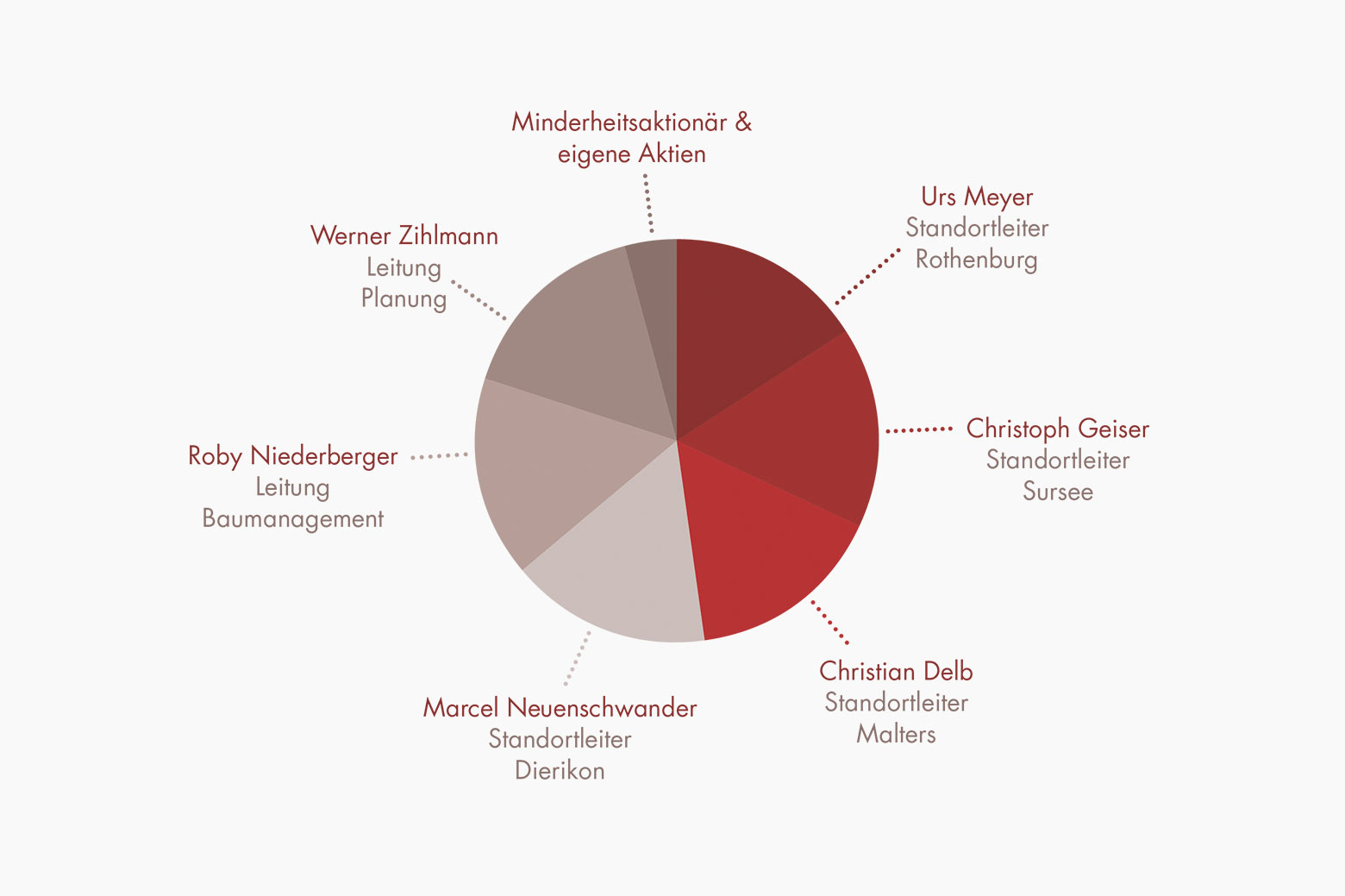 Infografik Architekten Eigentumsverhältnisse